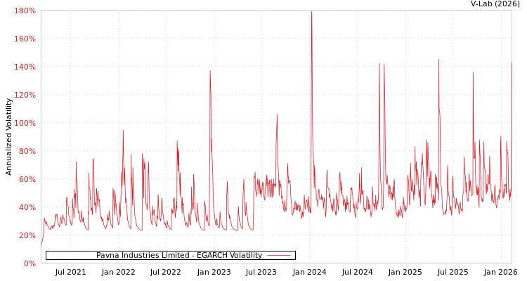 graph of Pavna Industries Limited EGARCH