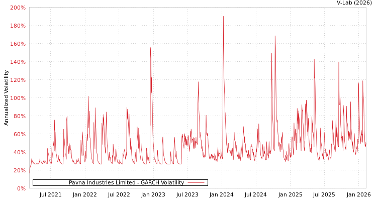 graph of Pavna Industries Limited GARCH