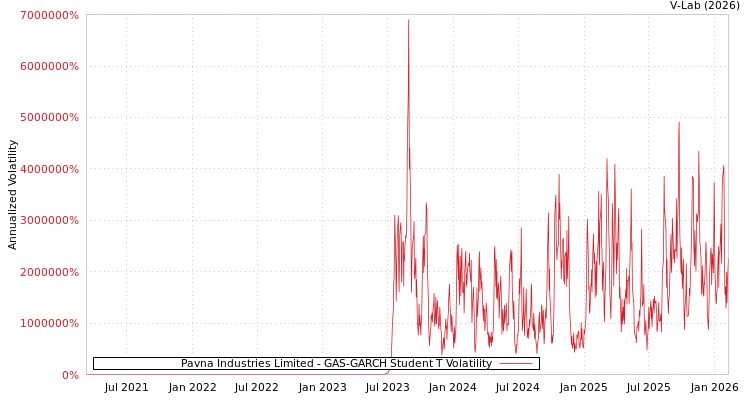 graph of Pavna Industries Limited GAS-GARCH-T