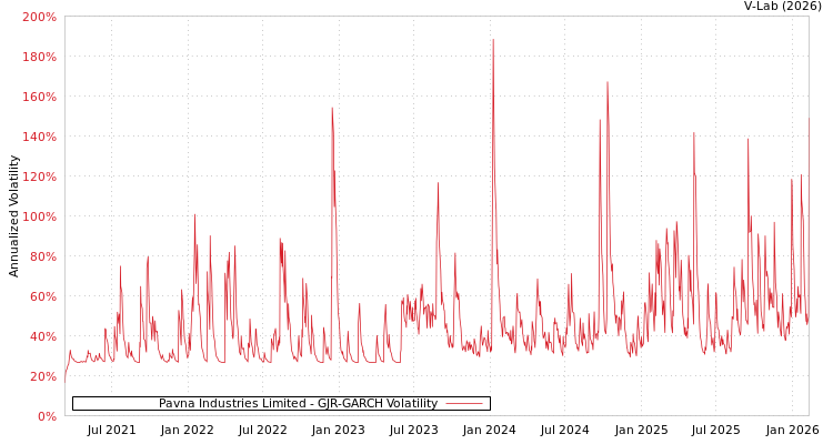 graph of Pavna Industries Limited GJR-GARCH