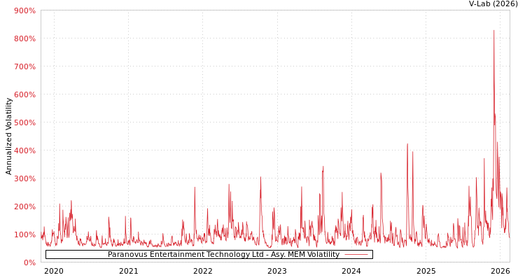 graph of Paranovus Entertainment Technology Ltd AMEM