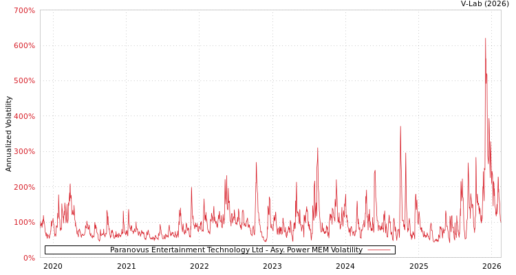 graph of Paranovus Entertainment Technology Ltd APMEM
