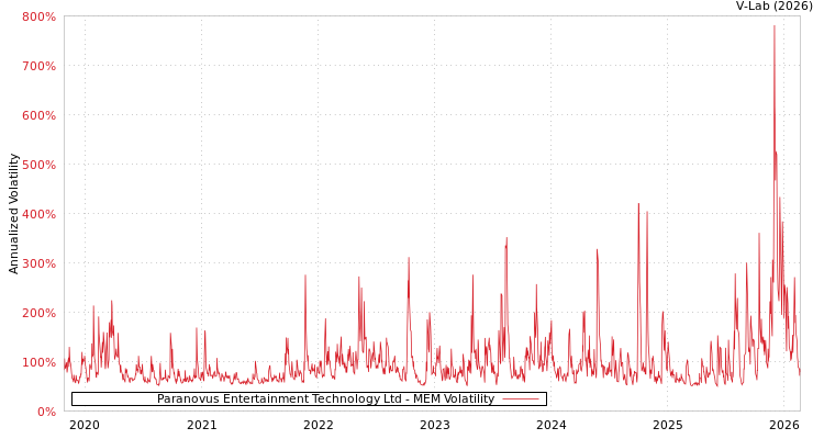graph of Paranovus Entertainment Technology Ltd MEM