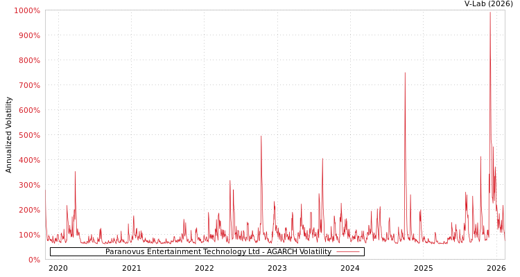 graph of Paranovus Entertainment Technology Ltd AGARCH