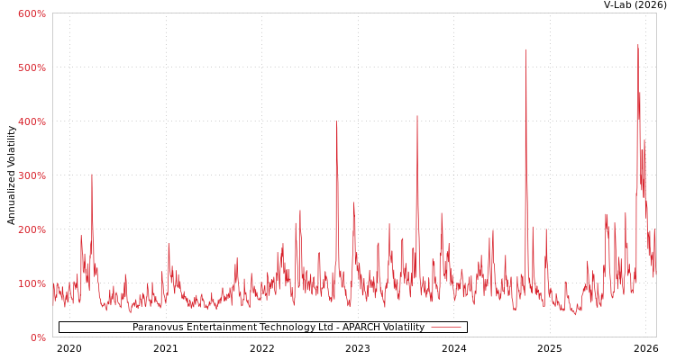 graph of Paranovus Entertainment Technology Ltd APARCH