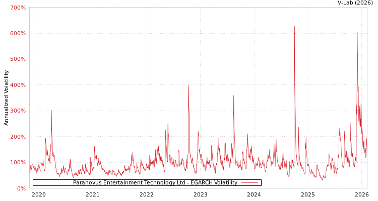 graph of Paranovus Entertainment Technology Ltd EGARCH