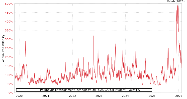 graph of Paranovus Entertainment Technology Ltd GAS-GARCH-T