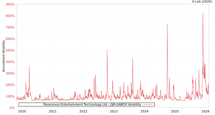 graph of Paranovus Entertainment Technology Ltd GJR-GARCH