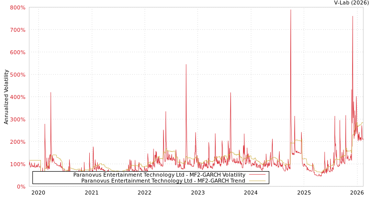 graph of Paranovus Entertainment Technology Ltd MF2-GARCH