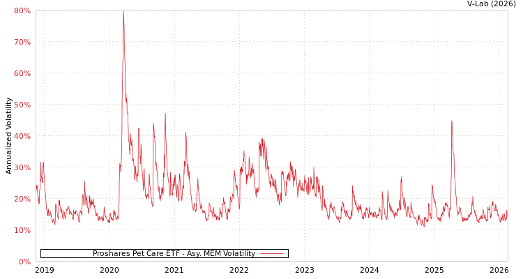 graph of Proshares Pet Care ETF AMEM