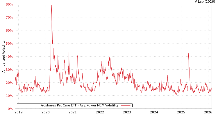 graph of Proshares Pet Care ETF APMEM