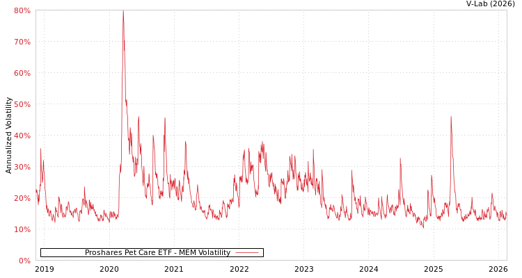 graph of Proshares Pet Care ETF MEM