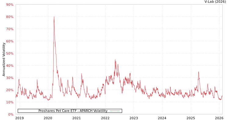 graph of Proshares Pet Care ETF APARCH