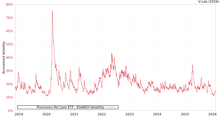 graph of Proshares Pet Care ETF EGARCH