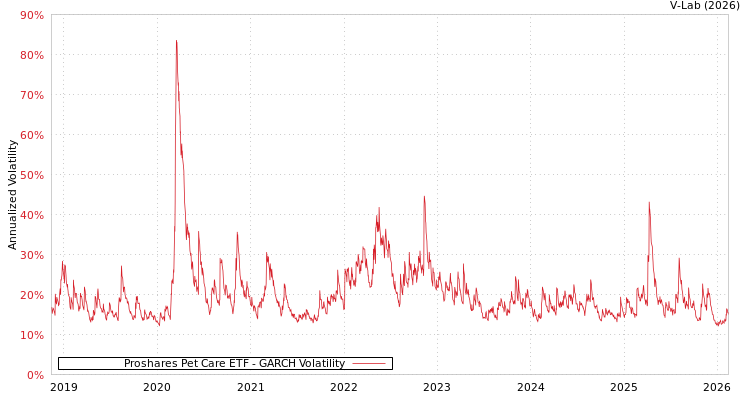 graph of Proshares Pet Care ETF GARCH