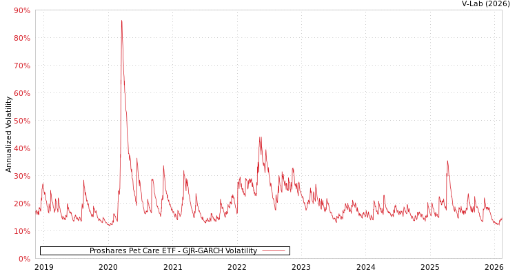 graph of Proshares Pet Care ETF GJR-GARCH