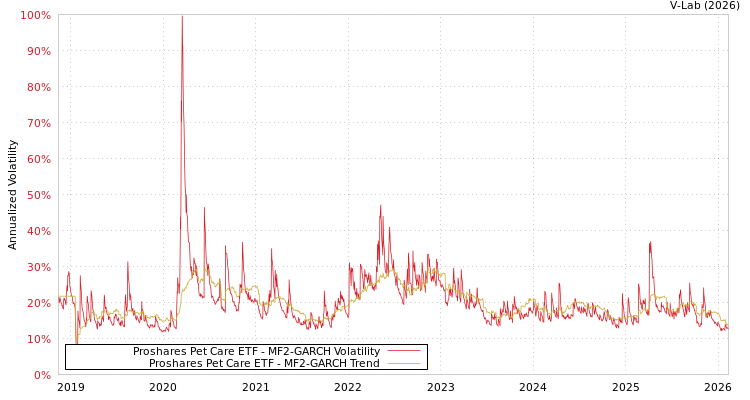 graph of Proshares Pet Care ETF MF2-GARCH