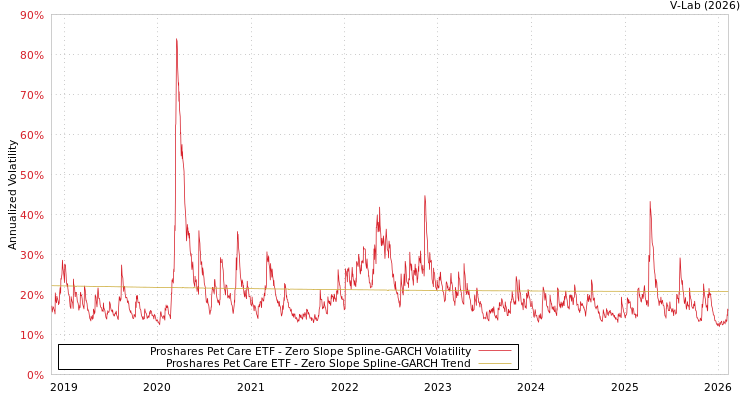 graph of Proshares Pet Care ETF S0GARCH