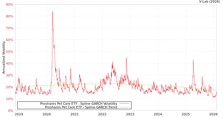 graph of Proshares Pet Care ETF SGARCH