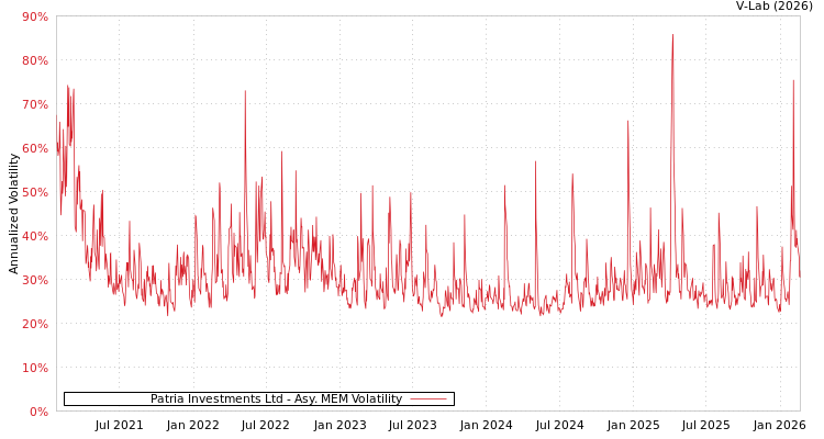 graph of Patria Investments Ltd AMEM