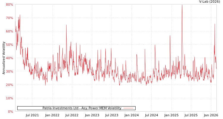 graph of Patria Investments Ltd APMEM