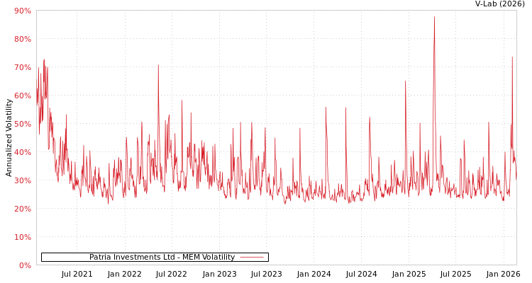 graph of Patria Investments Ltd MEM