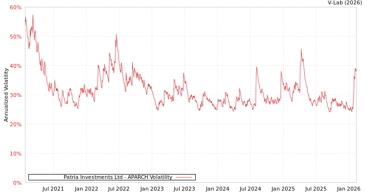graph of Patria Investments Ltd APARCH