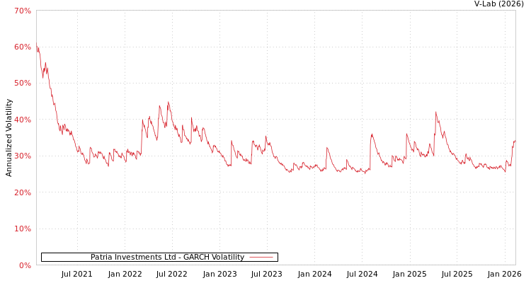 graph of Patria Investments Ltd GARCH