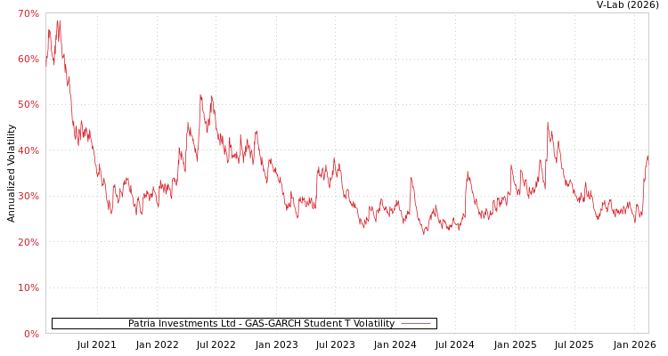 graph of Patria Investments Ltd GAS-GARCH-T