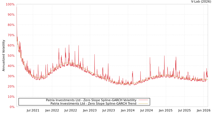 graph of Patria Investments Ltd S0GARCH