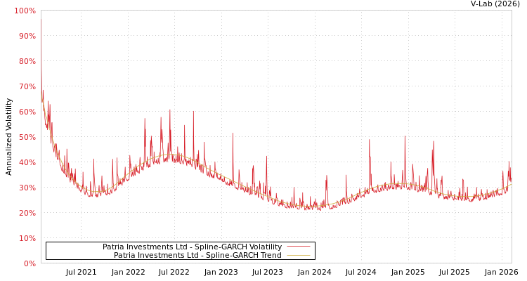 graph of Patria Investments Ltd SGARCH