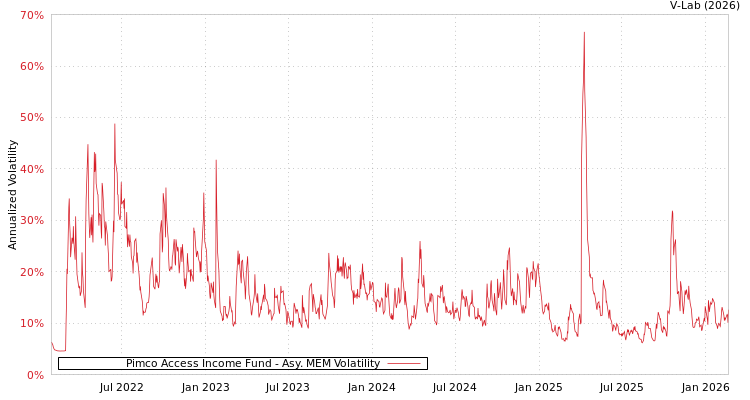 graph of Pimco Access Income Fund AMEM