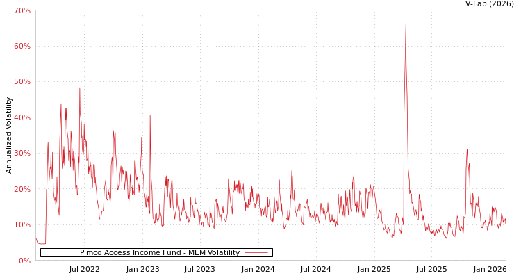 graph of Pimco Access Income Fund MEM