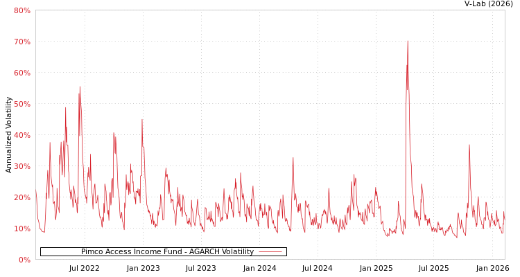 graph of Pimco Access Income Fund AGARCH