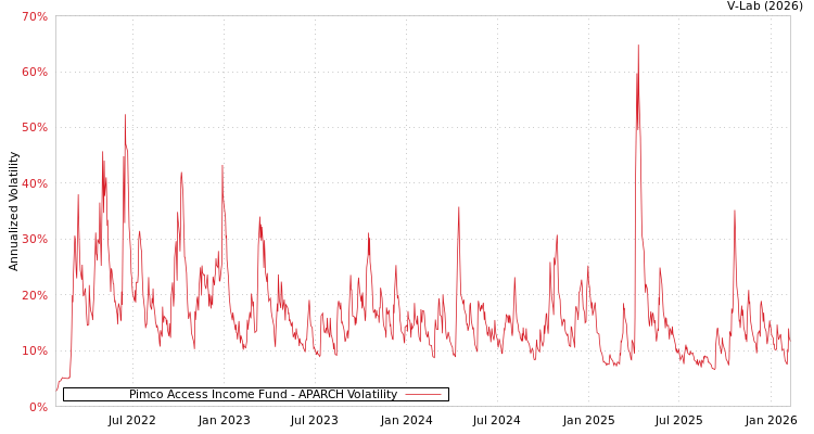 graph of Pimco Access Income Fund APARCH