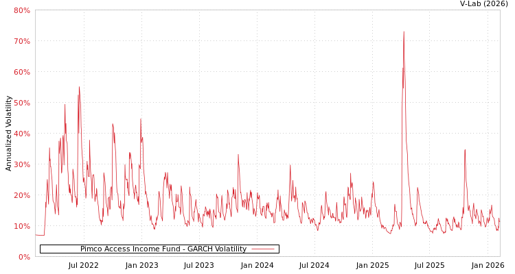 graph of Pimco Access Income Fund GARCH