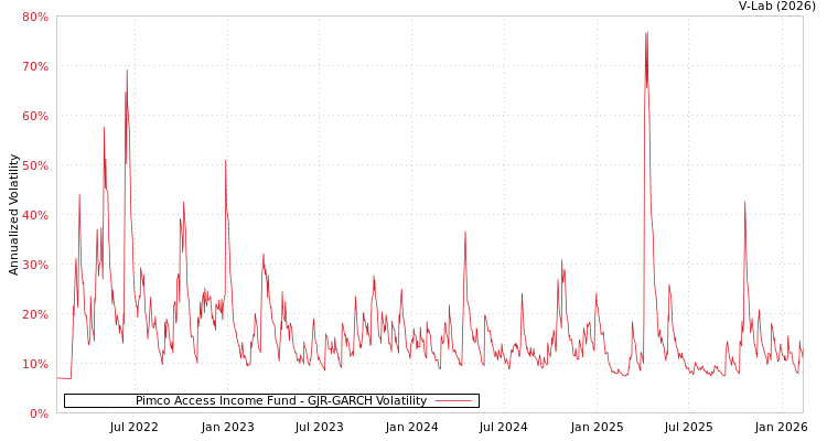 graph of Pimco Access Income Fund GJR-GARCH