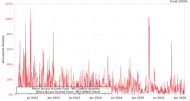 graph of Pimco Access Income Fund MF2-GARCH