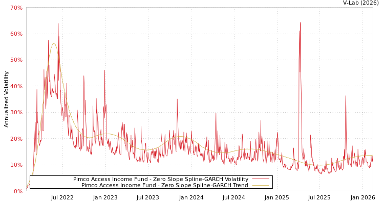 graph of Pimco Access Income Fund S0GARCH