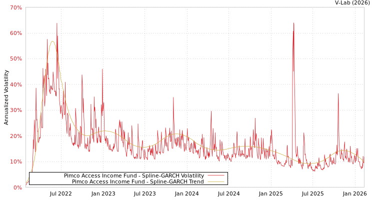 graph of Pimco Access Income Fund SGARCH