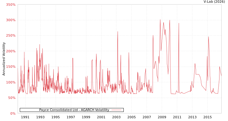 graph of Payce Consolidated Ltd AGARCH