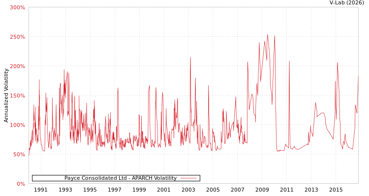graph of Payce Consolidated Ltd APARCH
