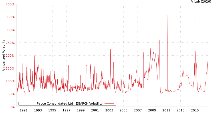 graph of Payce Consolidated Ltd EGARCH