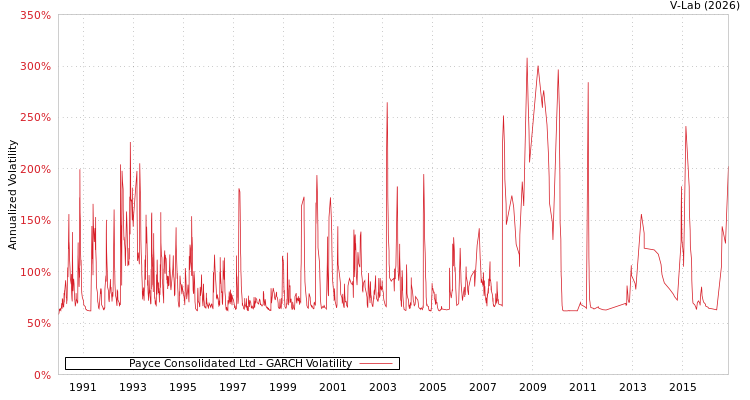 graph of Payce Consolidated Ltd GARCH