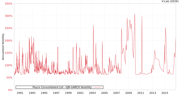 graph of Payce Consolidated Ltd GJR-GARCH