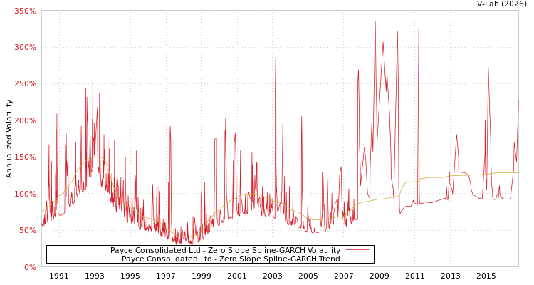 graph of Payce Consolidated Ltd S0GARCH