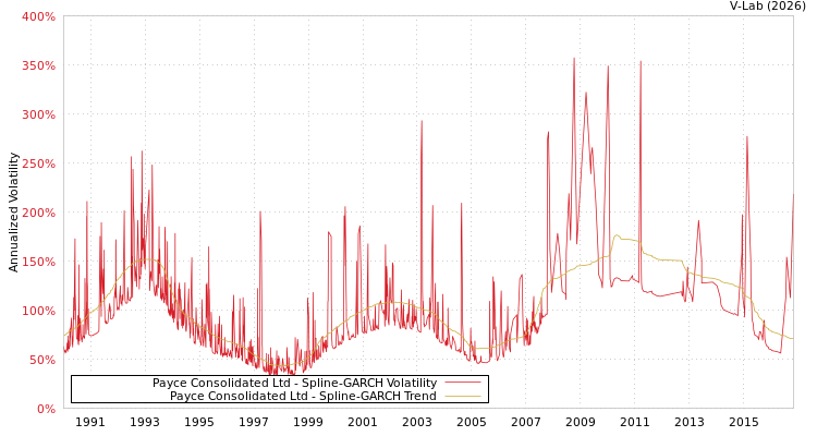 graph of Payce Consolidated Ltd SGARCH