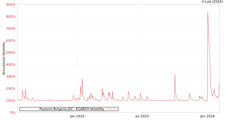graph of Paysera Bulgaria JSC EGARCH