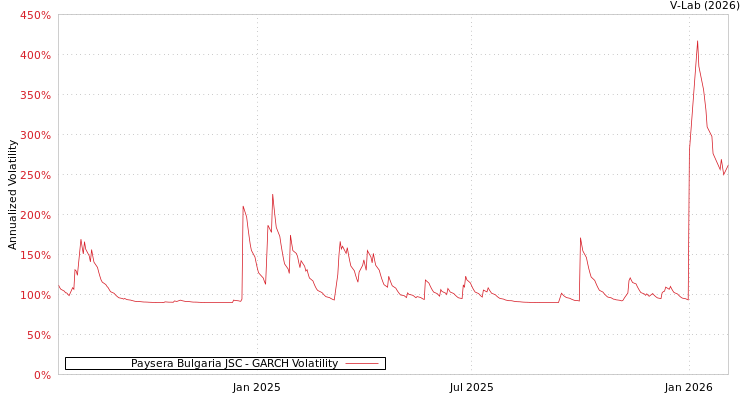 graph of Paysera Bulgaria JSC GARCH