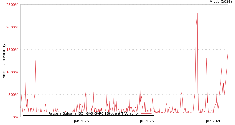 graph of Paysera Bulgaria JSC GAS-GARCH-T